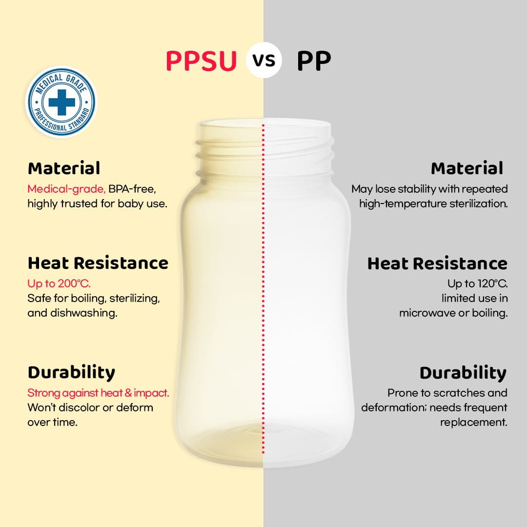PPSU vs PP material comparison — PPSU is medical-grade BPA-free, heat resistant to 200°C. PP is limited to 120°C.